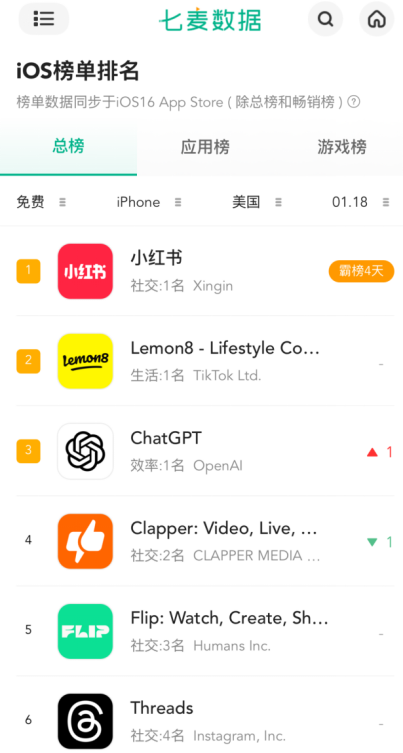  小红书国际用户增长 _TikTok难民 小红书流量 _tiktok英国ip