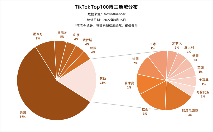 tiktok英国线路_TikTok全球用户分布特点-新闻-TikTok线路,tiktok专线,tiktok节点,原生ip,TikTok直播盒子,SD-WAN