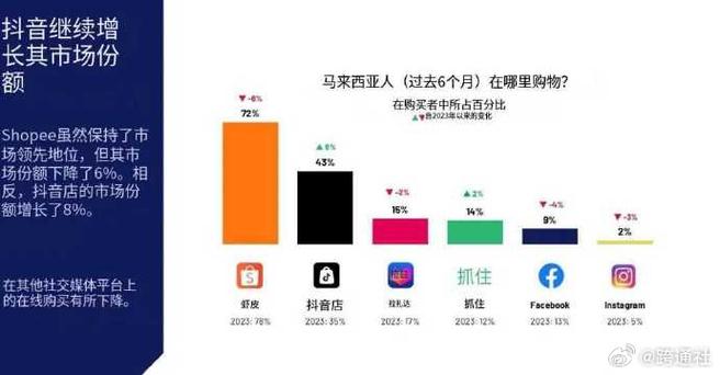 马来西亚tiktok专线节点_东南亚MCN机构本土化运营_马来西亚直播电商市场